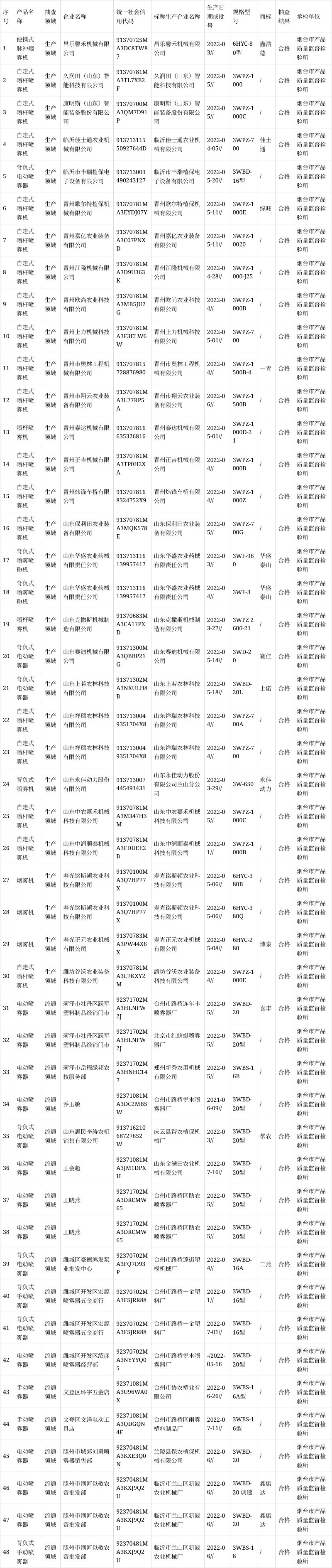 山東省市場監管局抽查植物保護機械產品50批次 2批次不合格