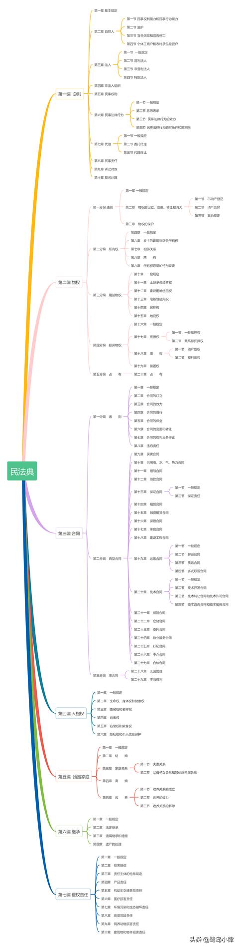 中华人民共和国民法典 编章目录整理