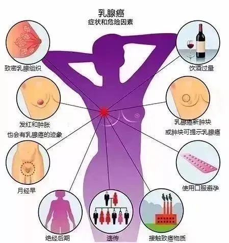 育龄妇女尤,其是高危人群建议每年进行一次乳腺癌筛查.