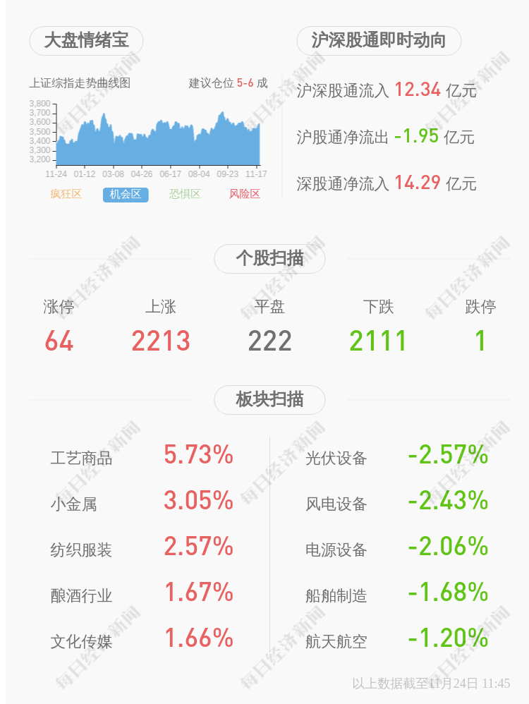 长春高新:5%以上股东金磊于2021年11月24日增持300股