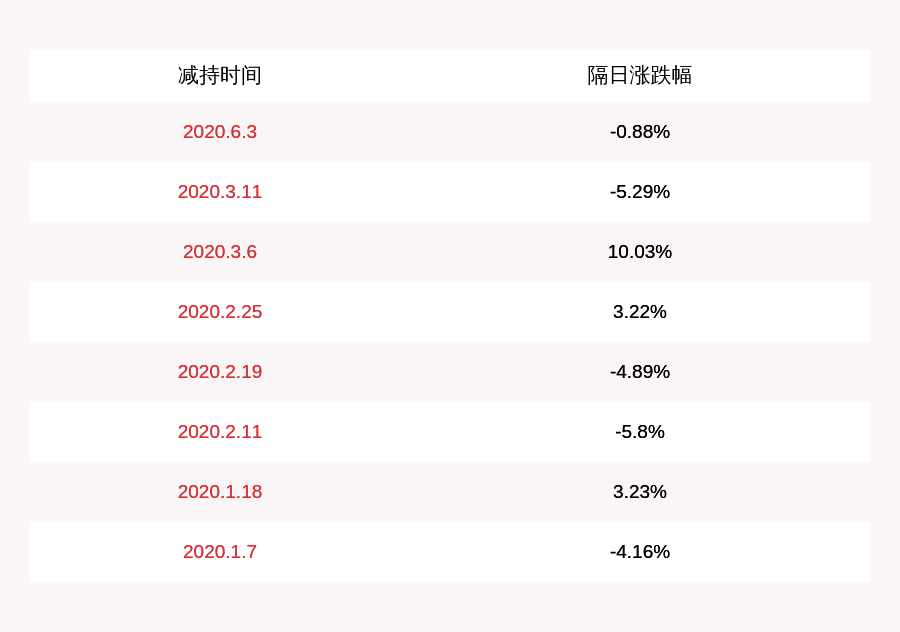 欣龙控股:公司副总裁何励,副总裁谭卫东减持计划到期,均未减持公司