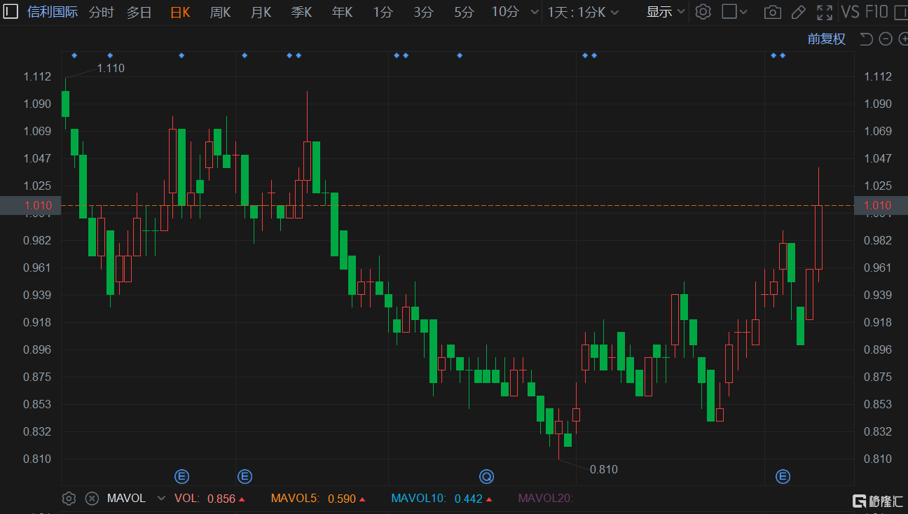 港股异动|信利国际涨超7% 股价重回1港元大关 获股东增持