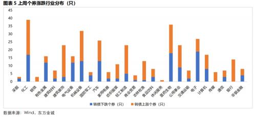 新年首週轉債市場凸顯抗跌性2022年銀行轉債如何看