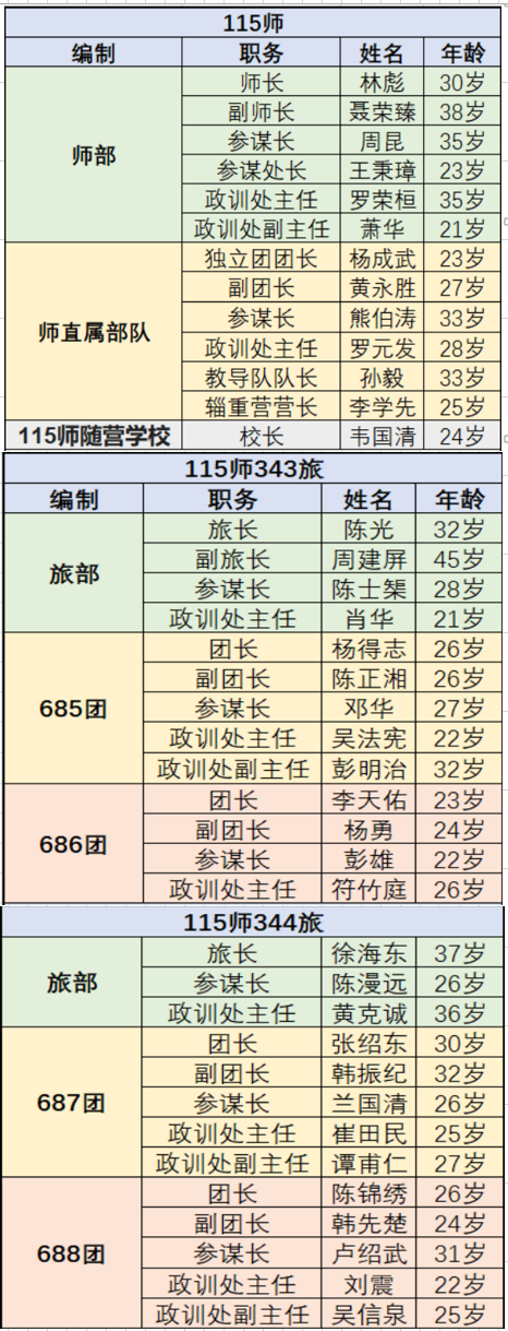 八路军编制序列表(1937年秋),将星璀璨的年轻干部团队