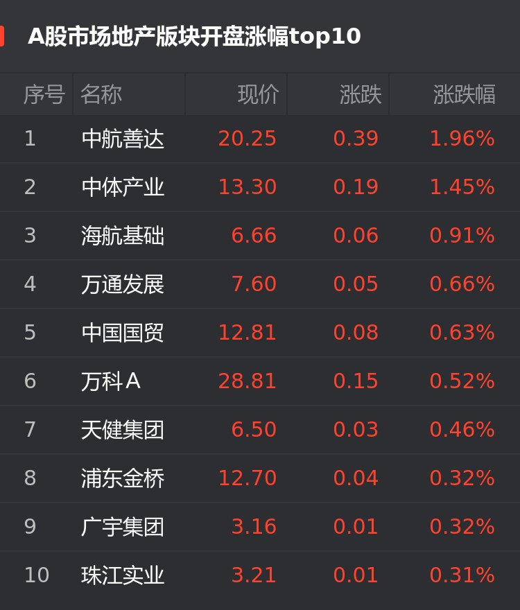 a股12月10日房企股开盘:中航善达涨1.96%