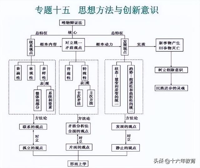 高中語數外等九科知識框架圖(建議收藏)