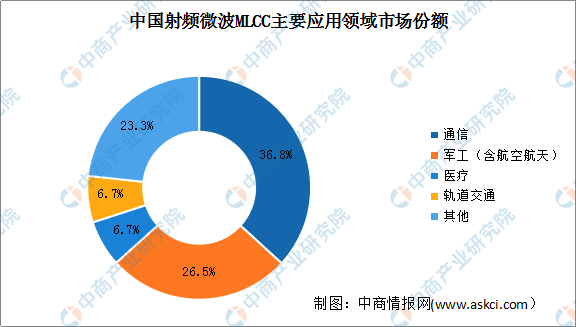 2022年中国射频微波mlcc市场规模及应用市场占比情况预测分析