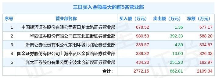 1月25日st尤夫(002427)龙虎榜解析