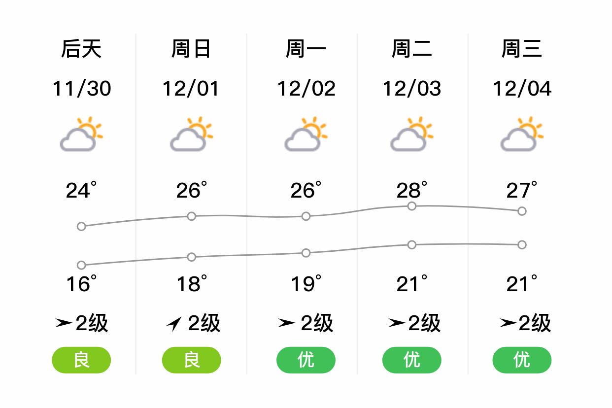 「儋州」明日(11/29),多云,14~22℃,东北风2级,空气质量优