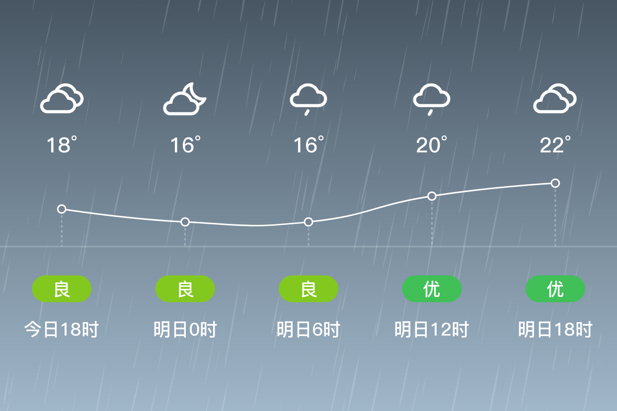 「常州溧阳」明日(4/14),小雨,16~23℃,东南风 3级,空气质量优