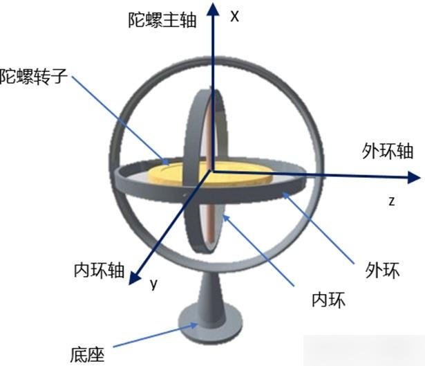 挠性陀螺仪图片