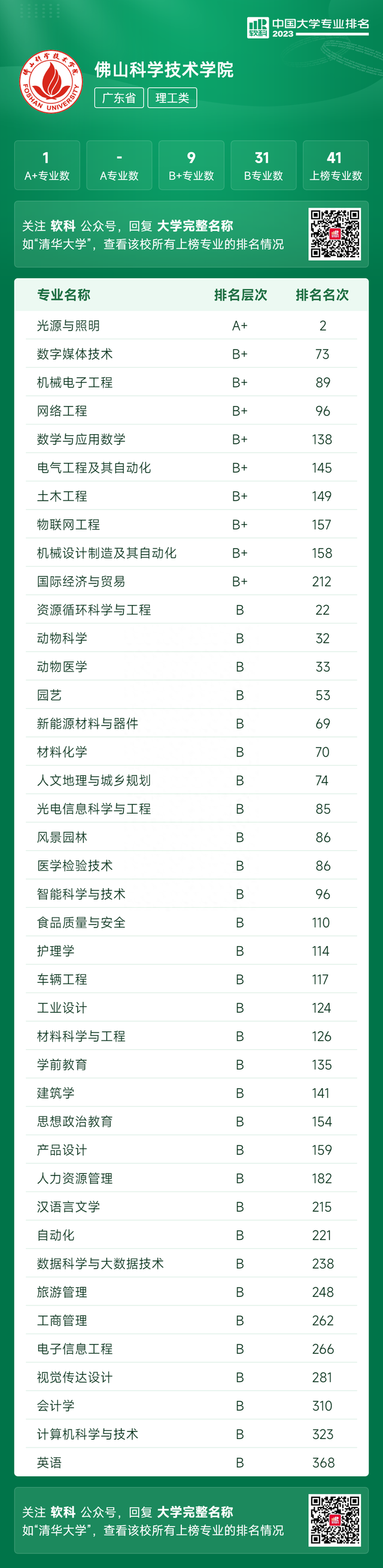 佛山科学技术学院排名图片