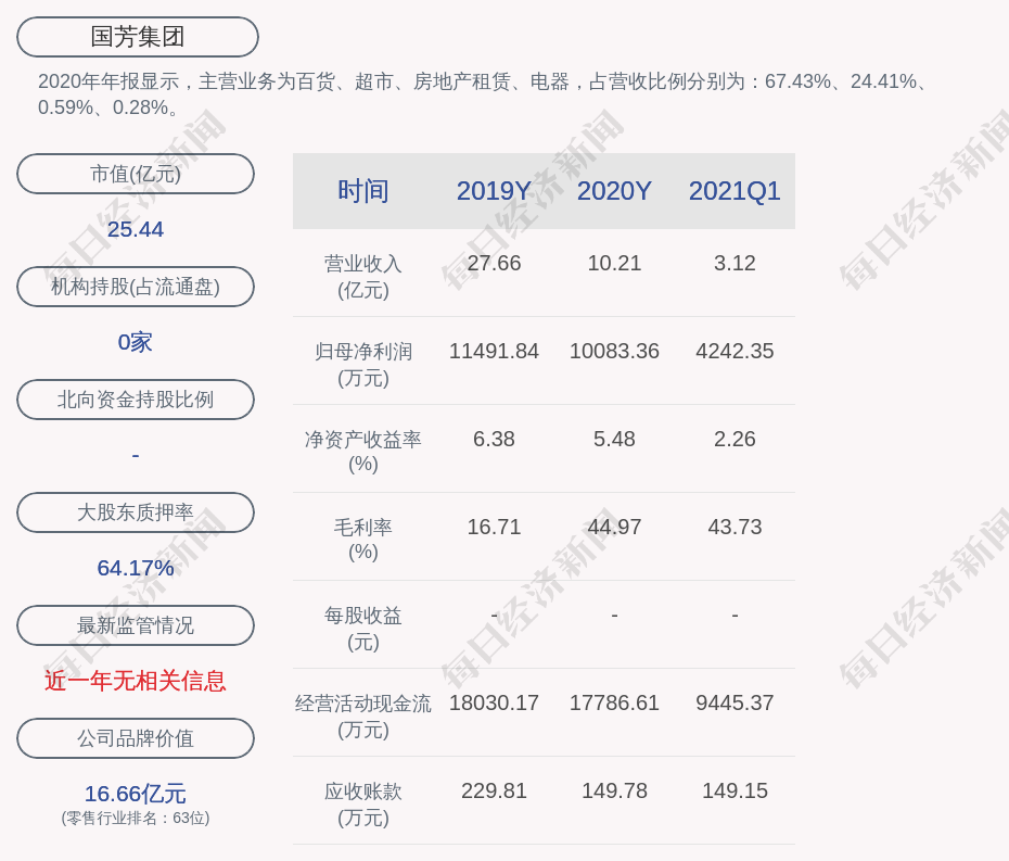 国芳集团:控股股东一致行动人张辉阳已累计增持公司股份298.7万股