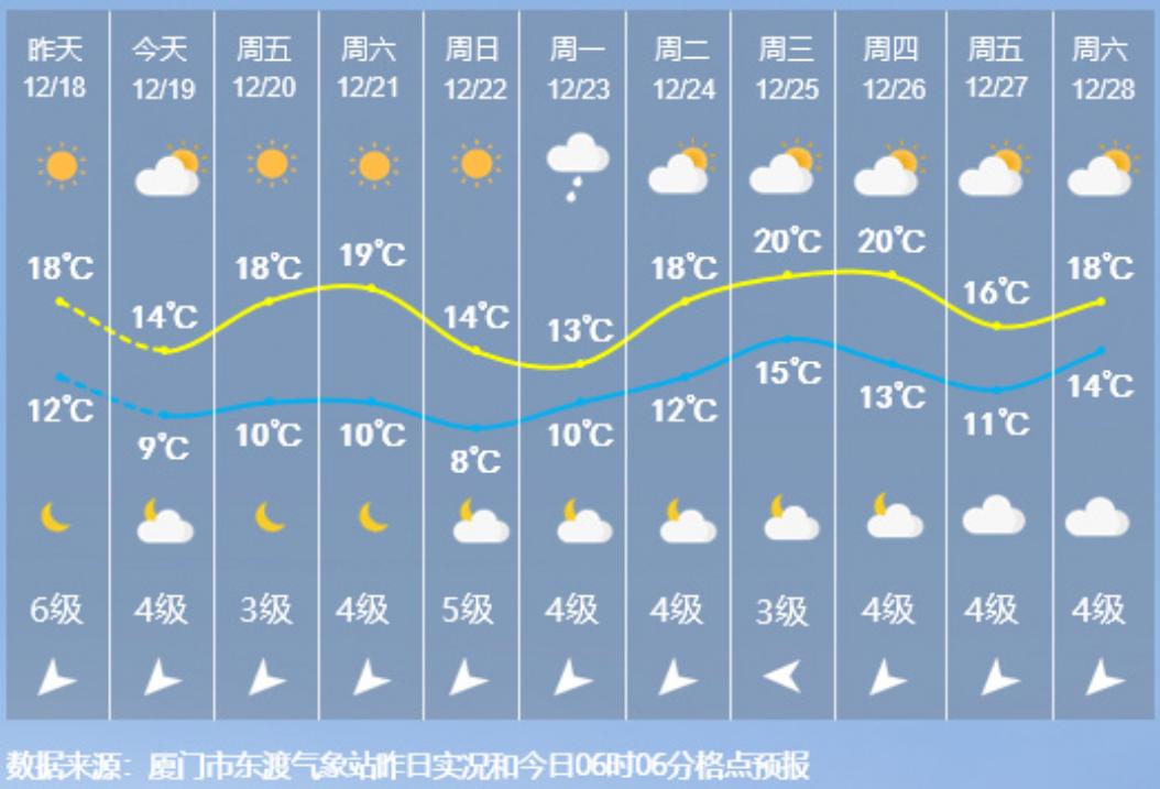 3月厦门天气