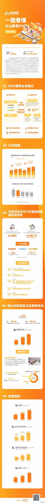 一图看懂大山教育(09986.hk)ipo