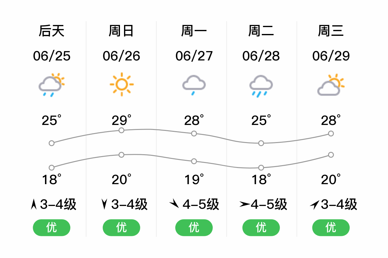 「兴安盟」明日(6/24),中雨,16~23℃,北风3~4级,空气质量优
