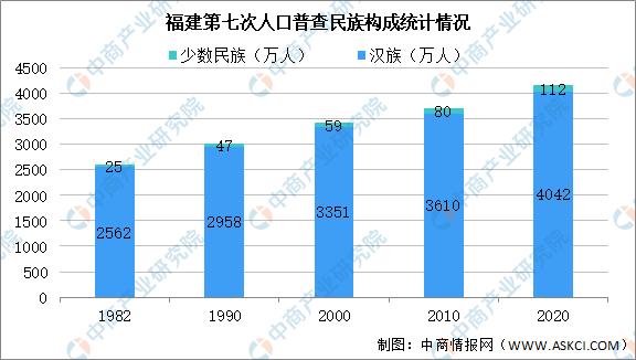 福建省第七次人口普查结果:总人口增加465万 少儿人口比重上升