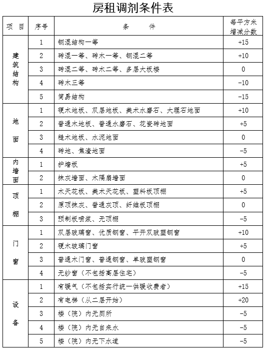 天津公租房新政!租金計算有這些調整!