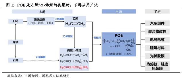 国君基化&；石化 | 聚烯烃弹性体（POE）- 光伏驱动需求增长，POE国产突破近在咫尺