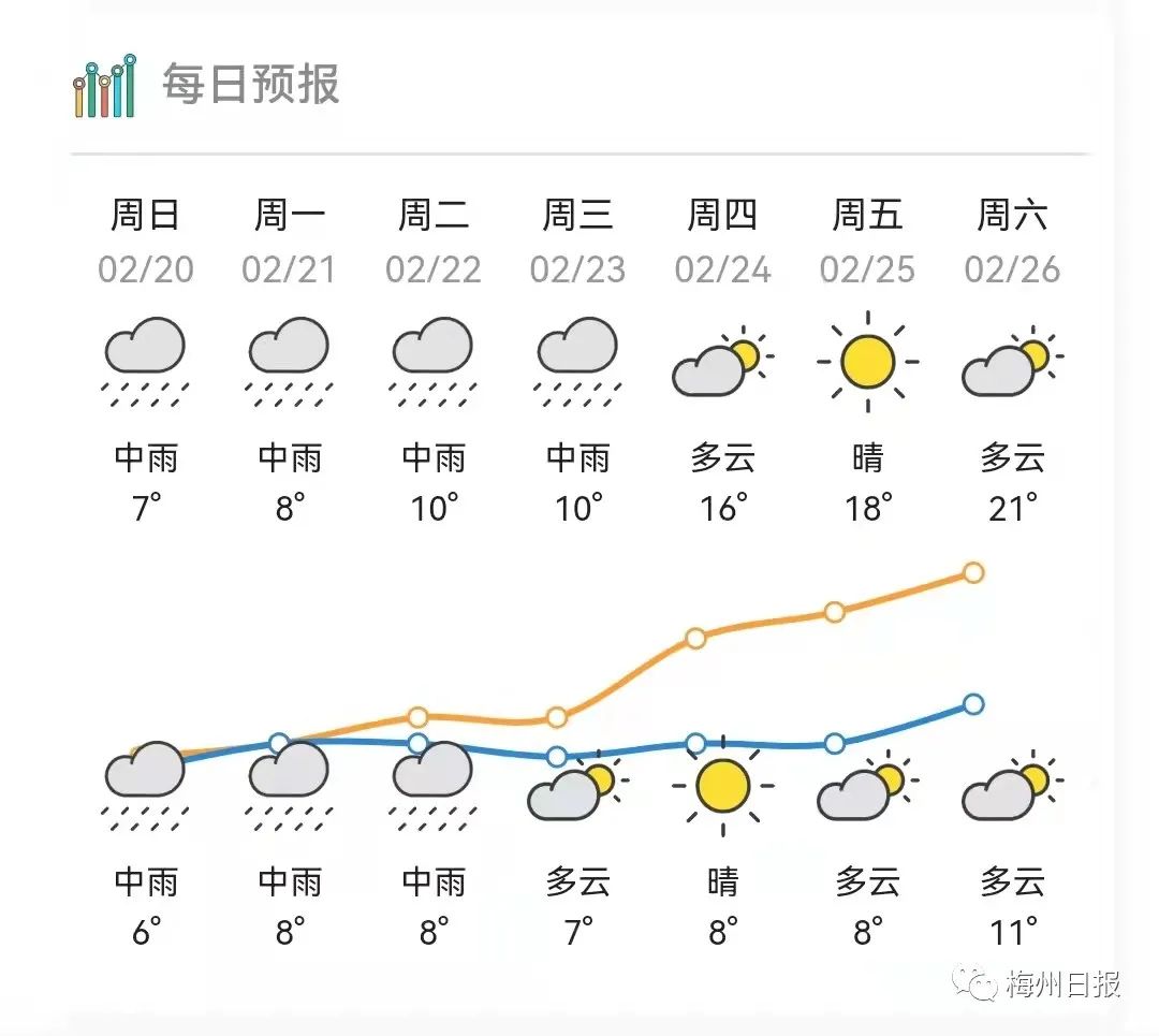「梅州天气」梅州多地发布寒冷红色预警!气温低至