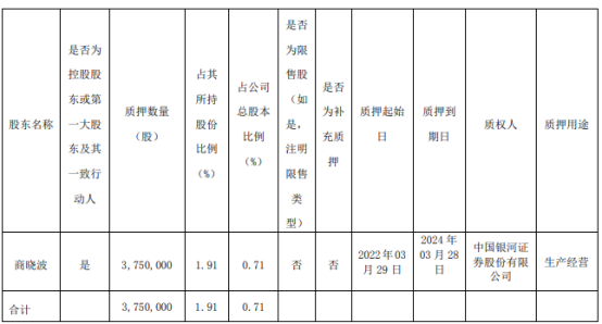 鴻路鋼構控股股東商曉波質押375萬股 用於生產經營