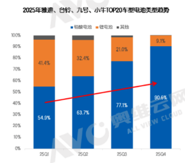 电动自行车铅酸电池占比飙至9成 锂电池不足1成 原因很现实