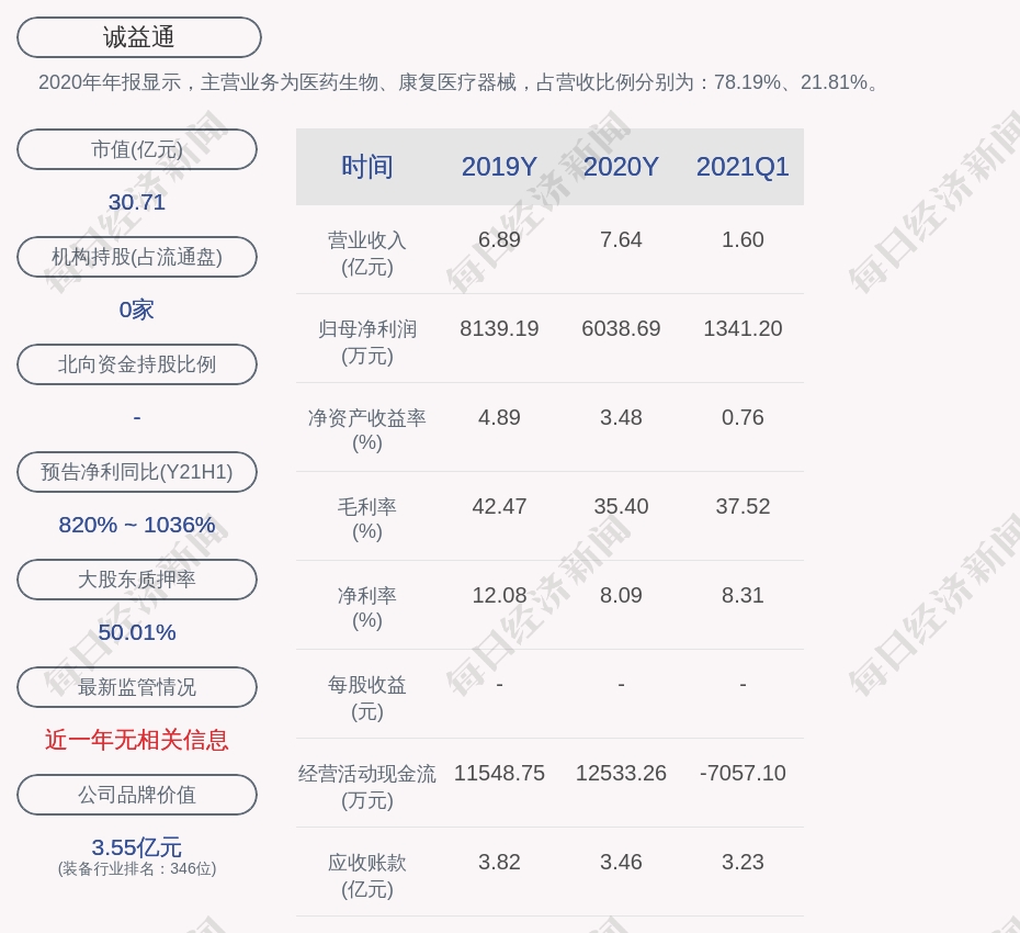 诚益通:累计回购约75万股,占比0.27%