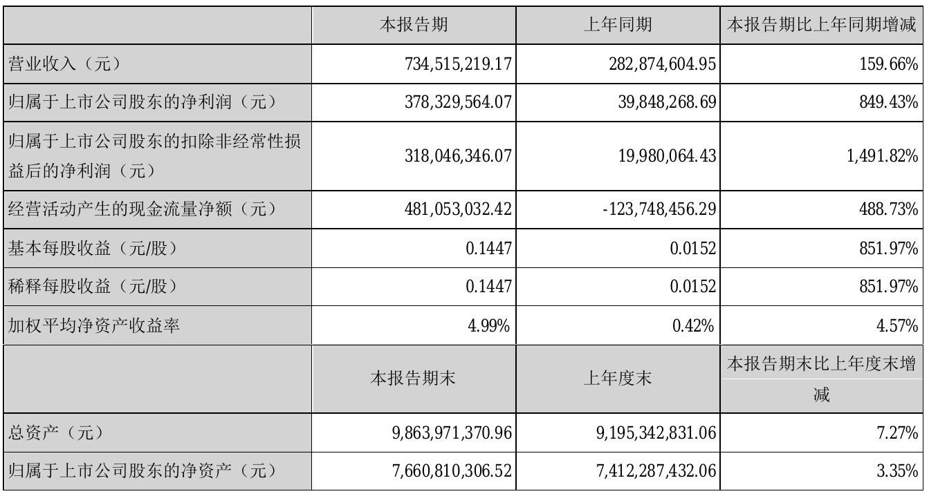 宋城演艺2021年半年度净利3.78亿元 同比净利增加849.43%