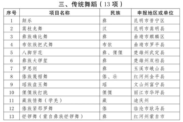 曲靖多个项目入选第五批省级非物质文化遗产代表性项目名录