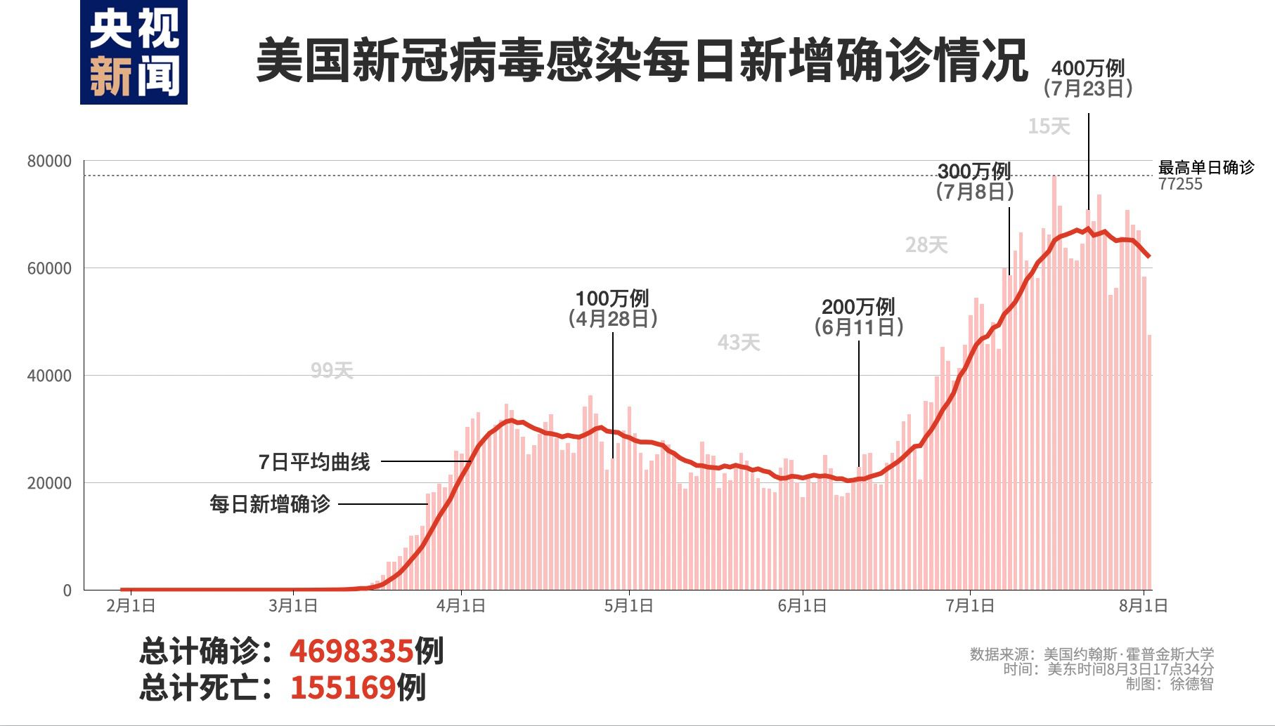 美国新冠疫情数据图图片