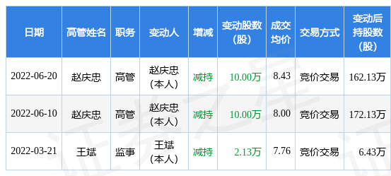 秀强股份:6月20日公司高管赵庆忠减持公司股份合计10万股