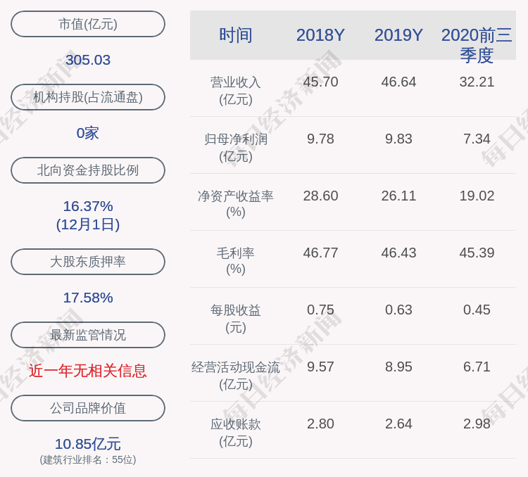 伟星新材:股东张三云,谢瑾琨减持计划完成,共减持股份约1907万股