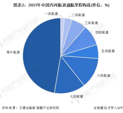 2023年中国航运行业市场现状与投资规模分析 水运基础设施建设不断