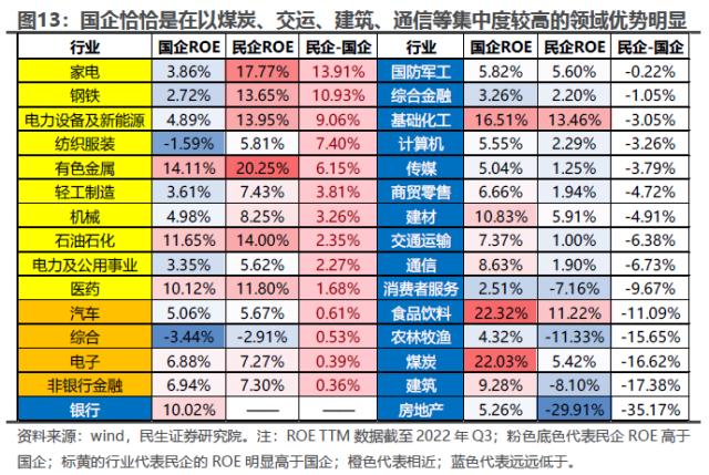 时代的国企：国改专题系列之策略联合行业篇 | 民生研究