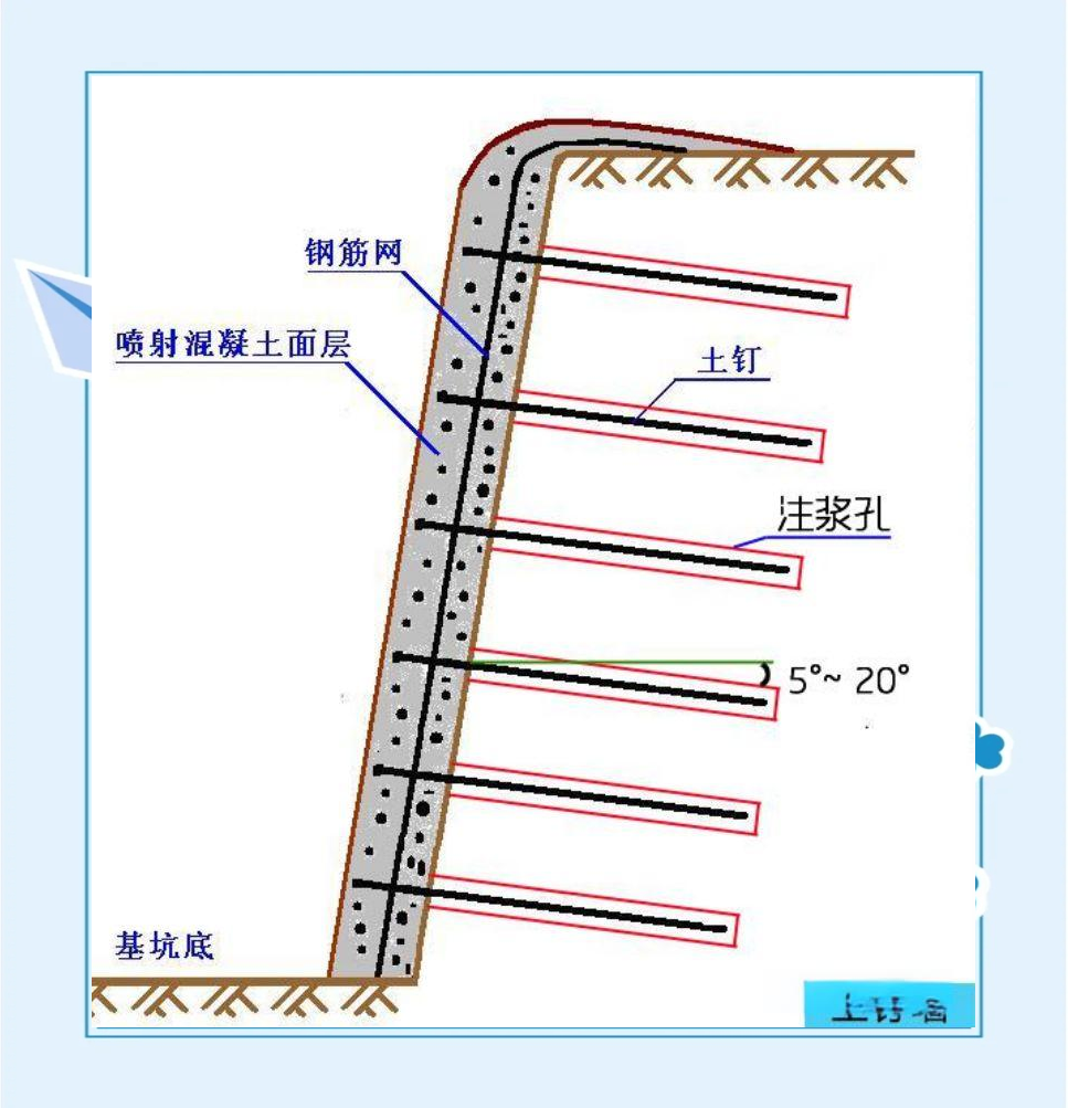 土钉墙支护施工详解,从设计到施工全过程