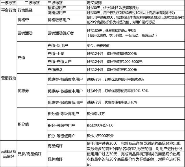 用户标签的搭建和运营