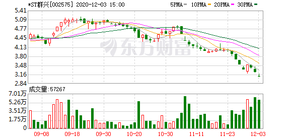 *st群兴(002575)龙虎榜揭秘(12-03)