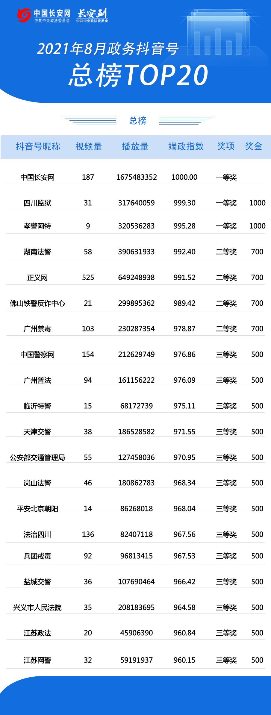 权威发布!政法头条号抖音号8月榜单来了