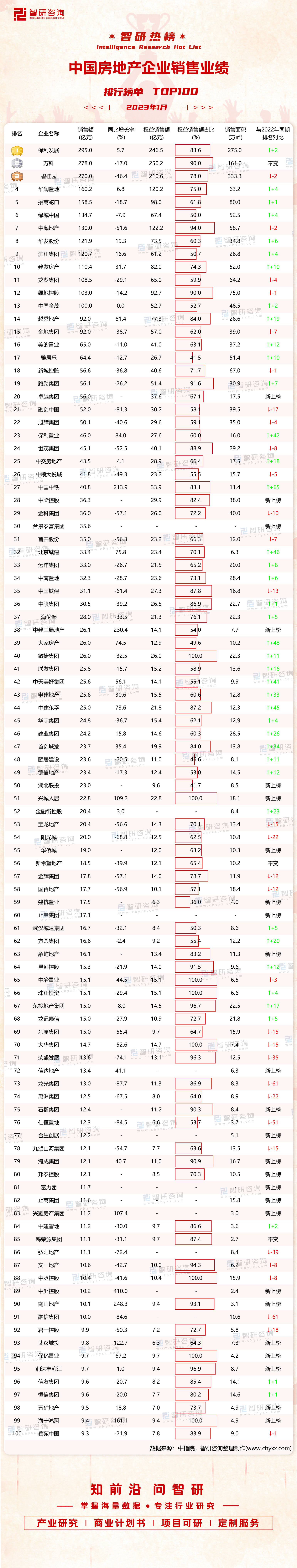 2023年1月中國房地產企業銷售業績排行榜:銷售面積之冠的碧桂園