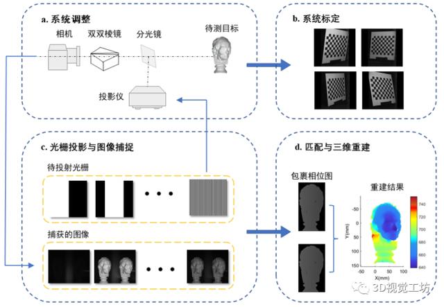双双棱镜同轴结构光三维测量系统(applied optics 2022)
