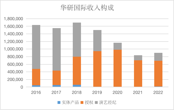 e,飞轮海等知名组合的华研国际,如今靠授权为生