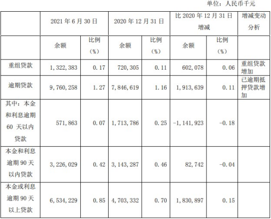 南京銀行上半年人均薪酬福利30萬 信用減值損失45億