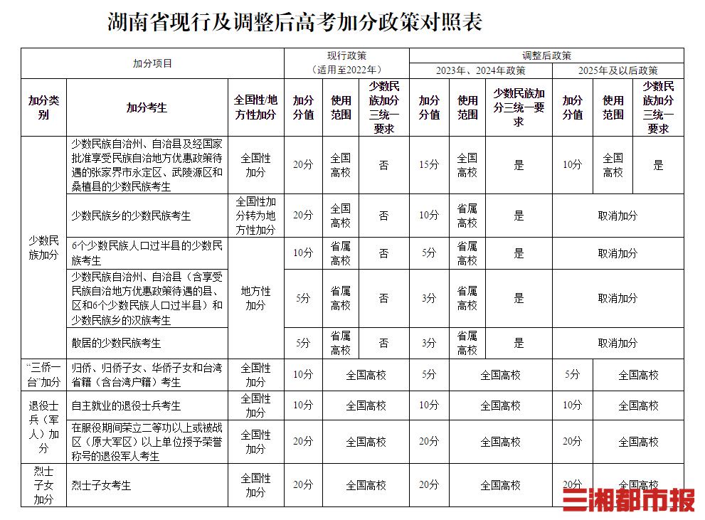 壮族户口高考可以加分吗=壮族的高考生还有加分吗?