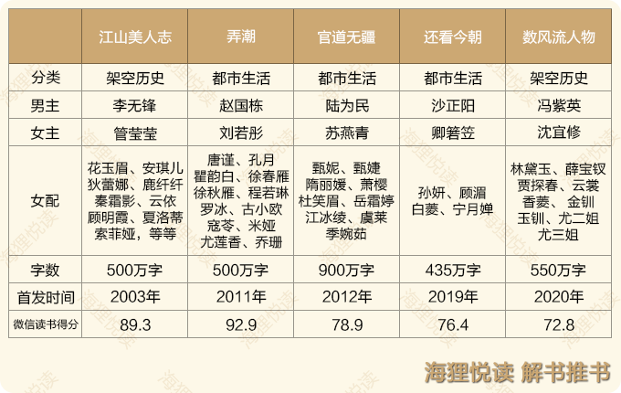 瑞根的小说排名