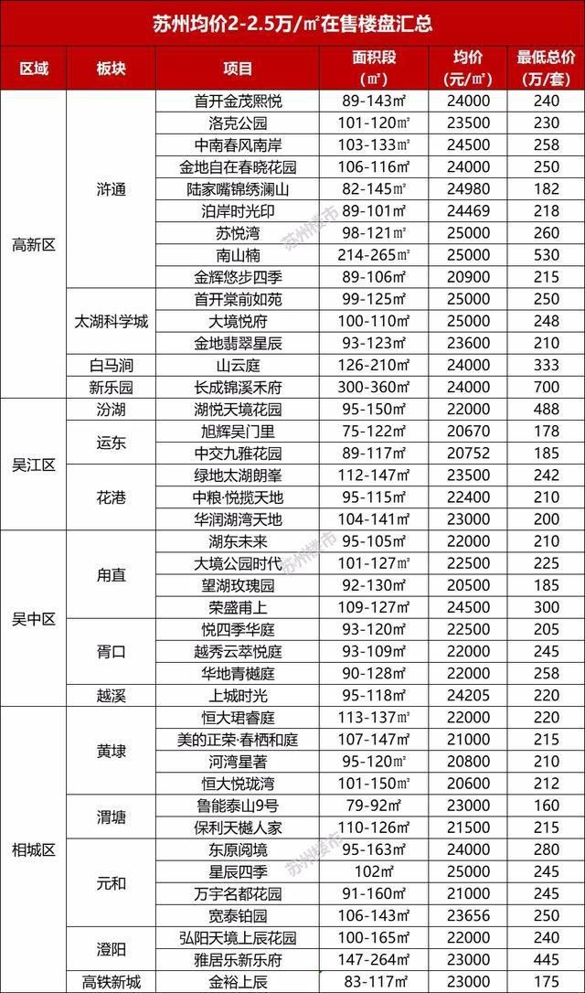 苏州最新房价梯队曝光 大批买房人看完心碎