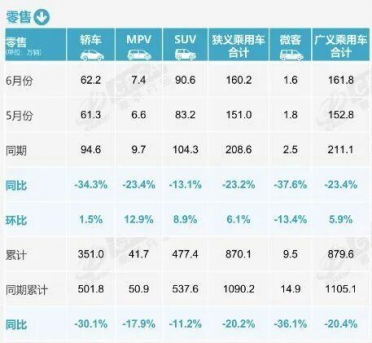 燃油车要退居二线！6月零售骤降39%：新能源车已占市场主导