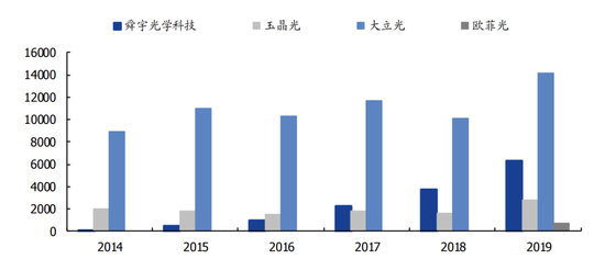 長期的研發投入以及幾次技術併購,幫助舜宇光學成功拿下了包括華為