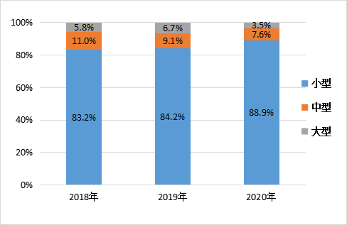 2018年—2020年大,中,小型企業產品批次抽查數量比例圖