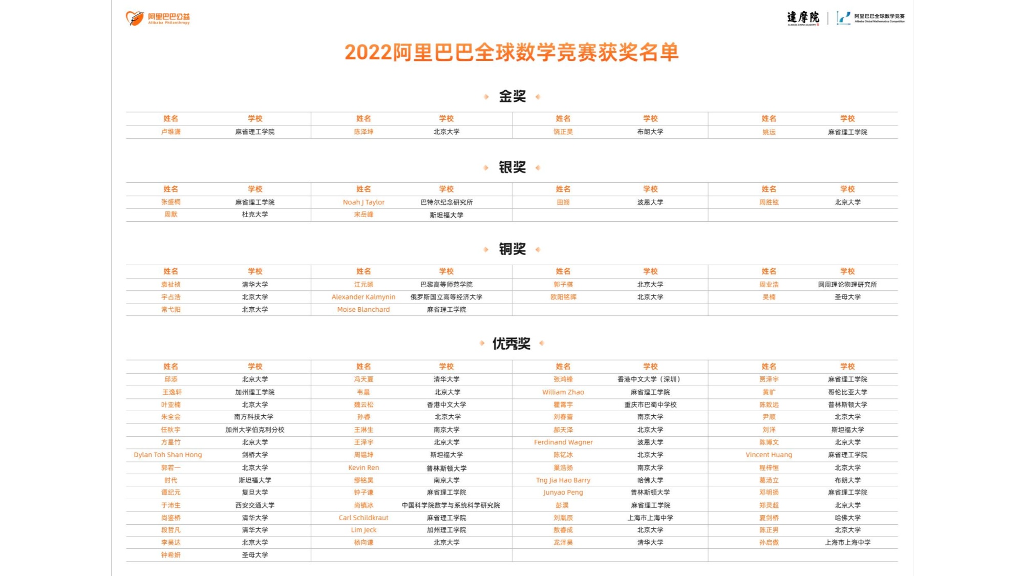 2022阿里巴巴全球数学竞赛获奖名单公布,00后人数过半,新生代来袭!