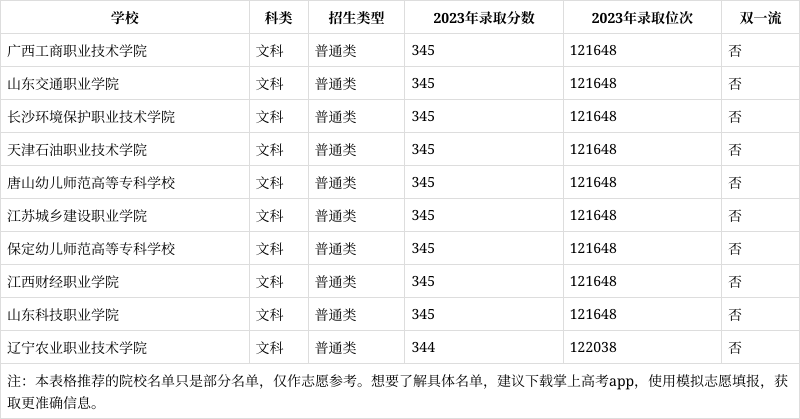 云南文科343分能报考什么大学?